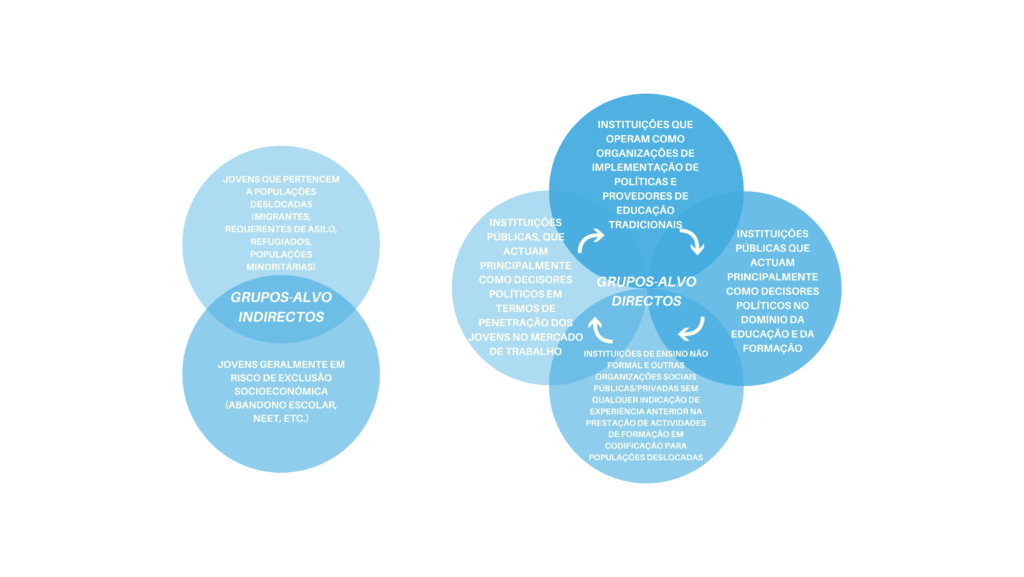 [PT] Code4SP Target Groups (1)