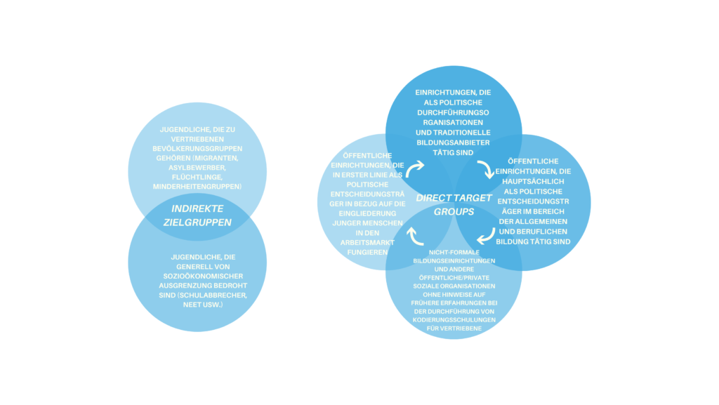 [PT] Code4SP Target Groups